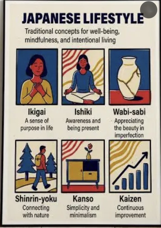 Japanese Lifestyle infographic: Ikigai, Ishiki, Wabi-sabi, Shinrin-yoku, Kanso, Kaizen